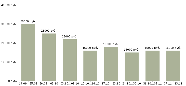 Вакансии «оператор за компьютер»-Медиана зарплаты по вакансии «оператор за компьютер» за 2 месяца
