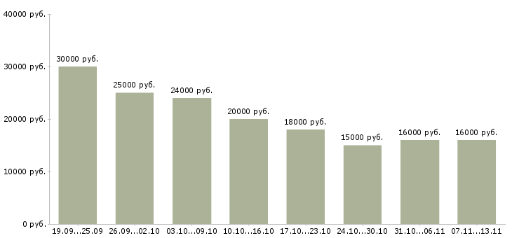 Вакансии «оператор компьютера»-Медиана зарплаты по вакансии «оператор компьютера» за 2 месяца