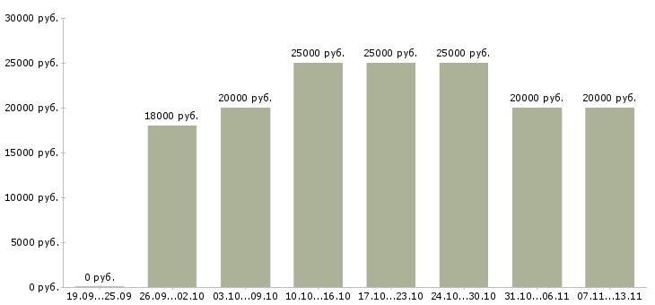 Вакансии «оператор пк на дому»-Медиана зарплаты по вакансии «оператор пк на дому» за 2 месяца