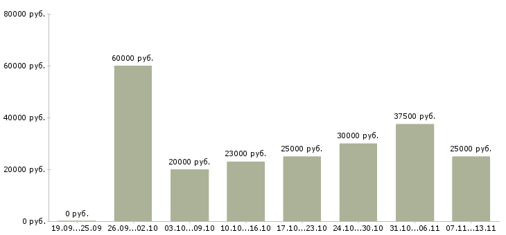 Вакансии «оптик медицинский»-Медиана зарплаты по вакансии «оптик медицинский» за 2 месяца