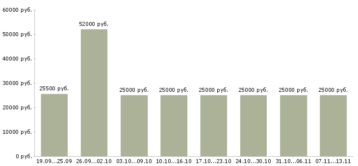 Вакансии «офис менеджер без опыта»-Медиана зарплаты по вакансии «офис менеджер без опыта» за 2 месяца