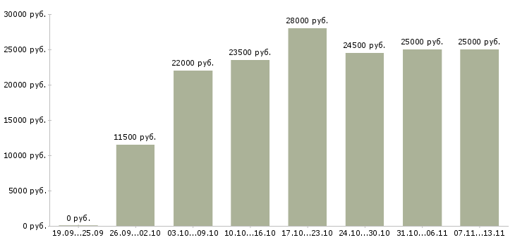 Вакансии «охранник на предприятие»-Медиана зарплаты по вакансии «охранник на предприятие» за 2 месяца