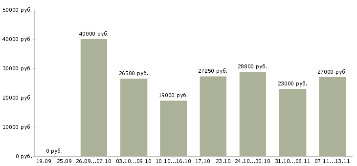 Вакансии «охранники кпп»-Медиана зарплаты по вакансии «охранники кпп» за 2 месяца