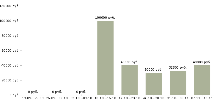 Вакансии «парикмахер мужской мастер»-Медиана зарплаты по вакансии «парикмахер мужской мастер» за 2 месяца