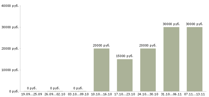 Вакансии «педагог английского языка»-Медиана зарплаты по вакансии «педагог английского языка» за 2 месяца