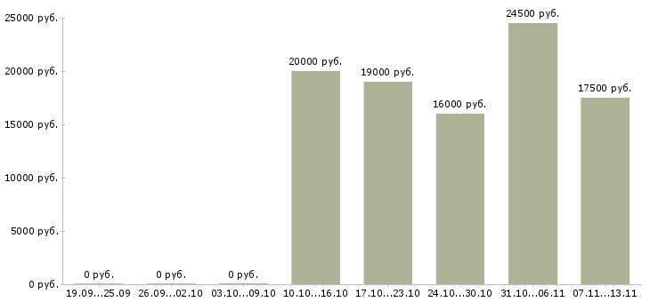 Вакансии «педагог подготовки к школе»-Медиана зарплаты по вакансии «педагог подготовки к школе» за 2 месяца
