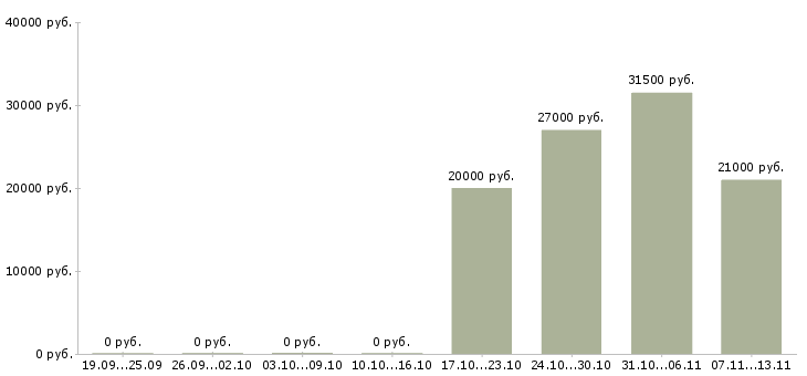 Вакансии «пекарь тандырщик»-Медиана зарплаты по вакансии «пекарь тандырщик» за 2 месяца