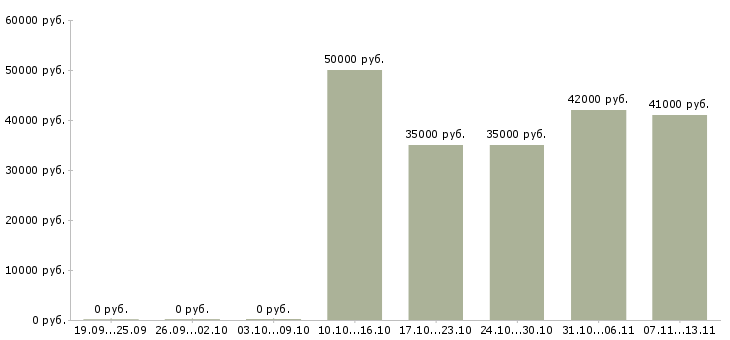 Вакансии «погрузчик штабелера»-Медиана зарплаты по вакансии «погрузчик штабелера» за 2 месяца
