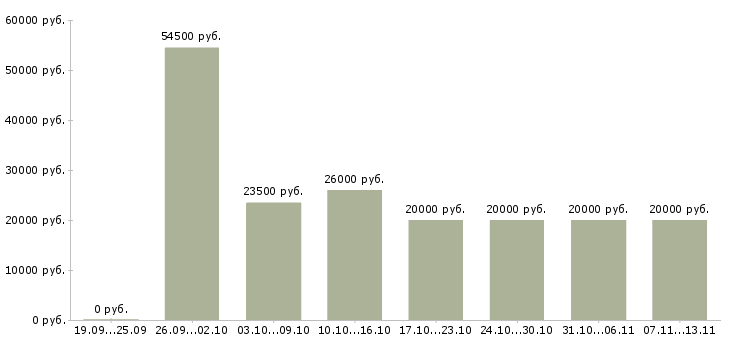 Вакансии «подработка для каждого»-Медиана зарплаты по вакансии «подработка для каждого» за 2 месяца