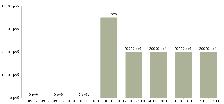 Вакансии «преподаватель изо»-Медиана зарплаты по вакансии «преподаватель изо» за 2 месяца