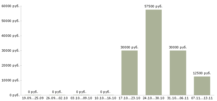 Вакансии «преподаватель немецкого языка»-Медиана зарплаты по вакансии «преподаватель немецкого языка» за 2 месяца