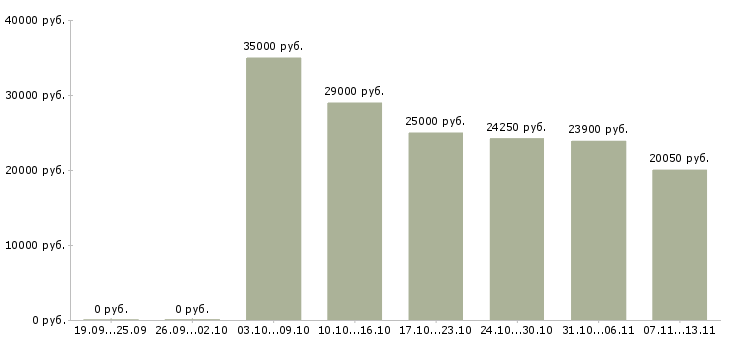Вакансии «продавец в детский магазин»-Медиана зарплаты по вакансии «продавец в детский магазин» за 2 месяца