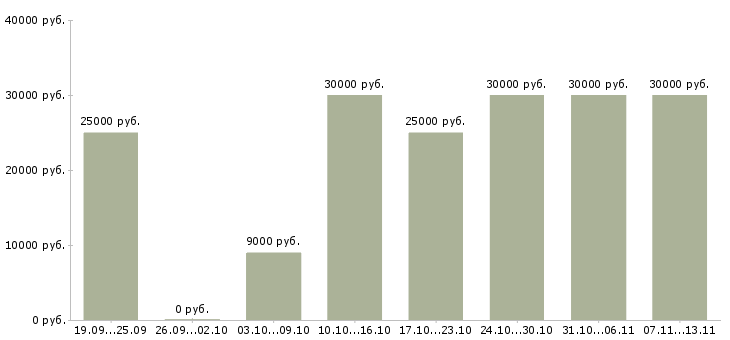 Вакансии «продавец в ночь»-Медиана зарплаты по вакансии «продавец в ночь» за 2 месяца