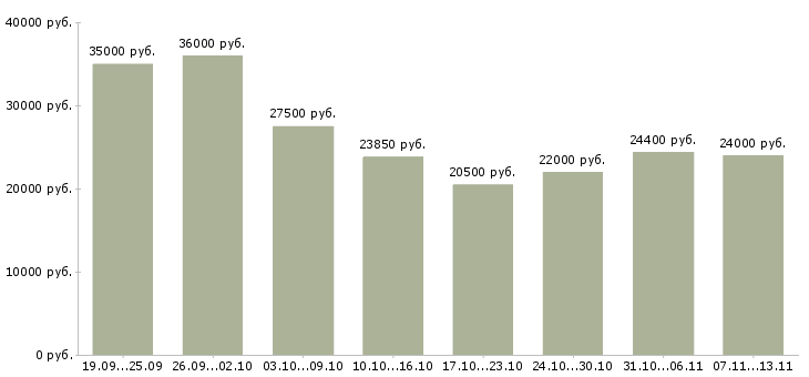 Вакансии «продавец выкладки товаров»-Медиана зарплаты по вакансии «продавец выкладки товаров» за 2 месяца