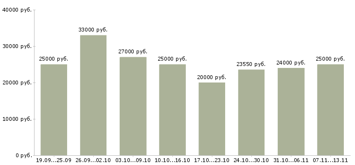 Вакансии «продавец на выкладку товаров»-Медиана зарплаты по вакансии «продавец на выкладку товаров» за 2 месяца