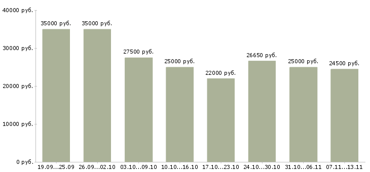 Вакансии «продавец по выкладке товара»-Медиана зарплаты по вакансии «продавец по выкладке товара» за 2 месяца