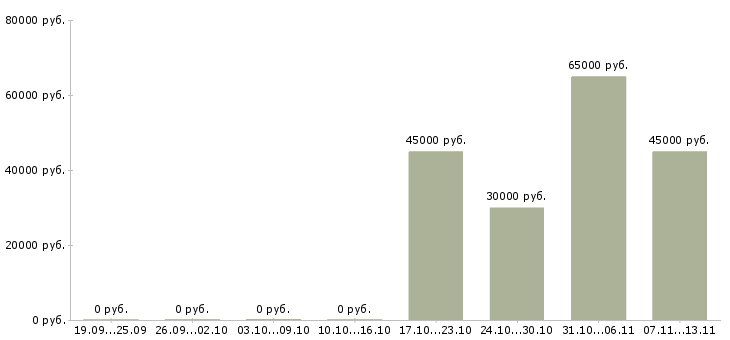 Вакансии «промышленный дизайнер»-Медиана зарплаты по вакансии «промышленный дизайнер» за 2 месяца