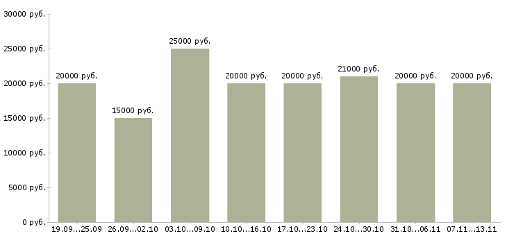 Вакансии «работаем в интернете на дому»-Медиана зарплаты по вакансии «работаем в интернете на дому» за 2 месяца