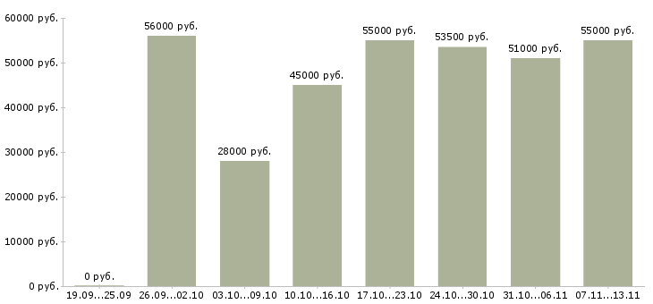 Вакансии «разнорабочие с проживанием»-Медиана зарплаты по вакансии «разнорабочие с проживанием» за 2 месяца
