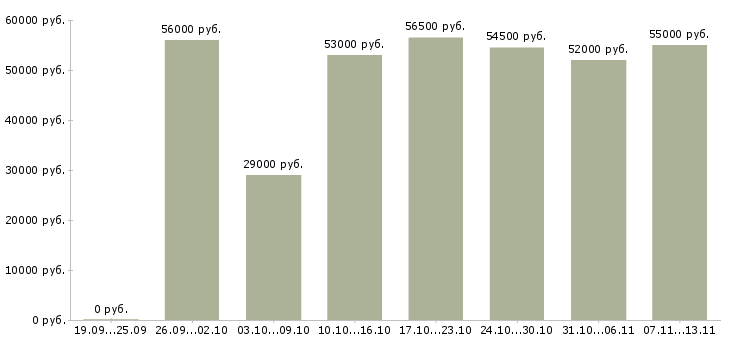 Вакансии «разнорабочий вахтой с проживанием»-Медиана зарплаты по вакансии «разнорабочий вахтой с проживанием» за 2 месяца