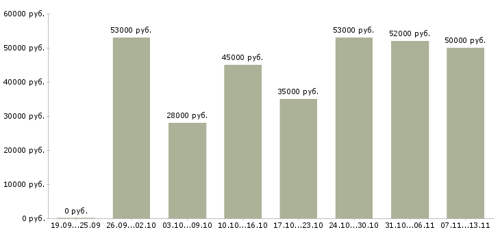 Вакансии «разнорабочий проживание»-Медиана зарплаты по вакансии «разнорабочий проживание» за 2 месяца