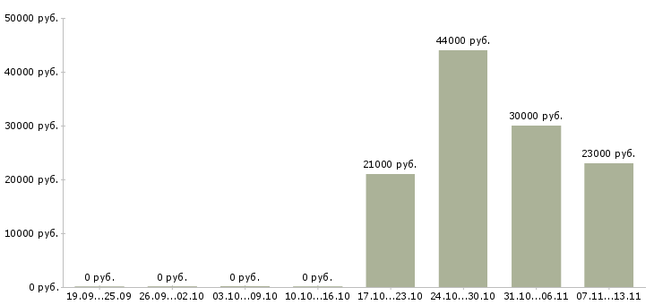 Вакансии «раскладчик товара»-Медиана зарплаты по вакансии «раскладчик товара» за 2 месяца