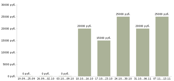 Вакансии «распространитель листовок по почтовым ящикам»-Медиана зарплаты по вакансии «распространитель листовок по почтовым ящикам» за 2 месяца