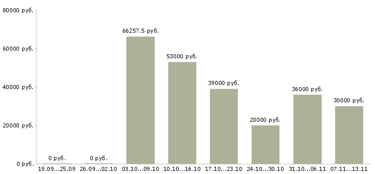 Вакансии «ртз»-Медиана зарплаты по вакансии «ртз» за 2 месяца