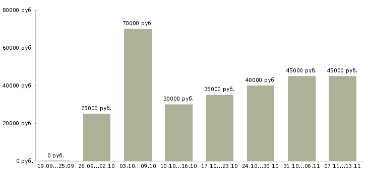 Вакансии «руководитель представительства»-Медиана зарплаты по вакансии «руководитель представительства» за 2 месяца