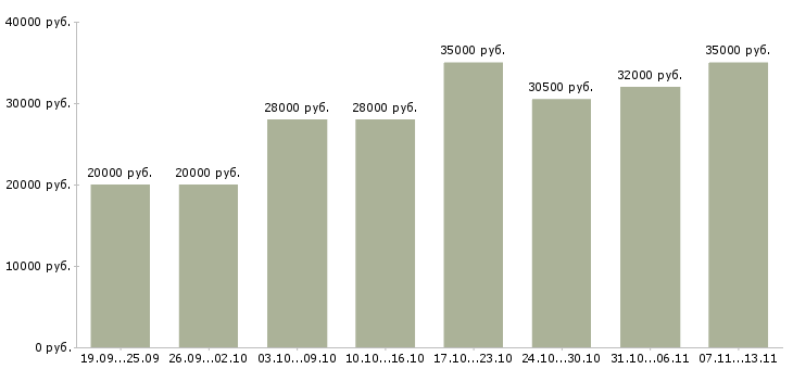 Вакансии «с карьерным ростом»-Медиана зарплаты по вакансии «с карьерным ростом» за 2 месяца