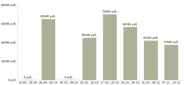Вакансии «сварщики монтажники»-Медиана зарплаты по вакансии «сварщики монтажники» за 2 месяца