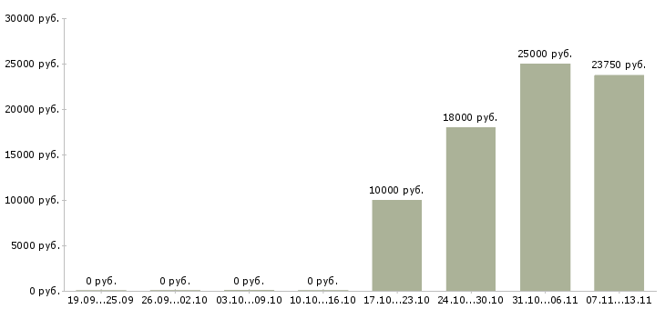 Вакансии «сиделка ночная»-Медиана зарплаты по вакансии «сиделка ночная» за 2 месяца