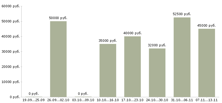 Вакансии «специалист договорного отдела»-Медиана зарплаты по вакансии «специалист договорного отдела» за 2 месяца