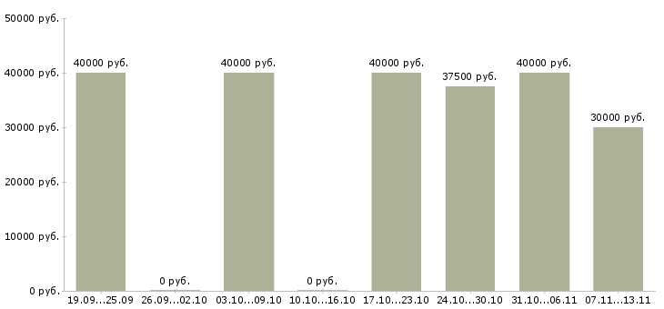 Вакансии «специалист по контекстной рекламе»-Медиана зарплаты по вакансии «специалист по контекстной рекламе» за 2 месяца
