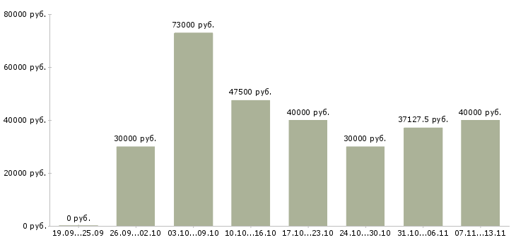 Вакансии «специалист по контролю качества»-Медиана зарплаты по вакансии «специалист по контролю качества» за 2 месяца