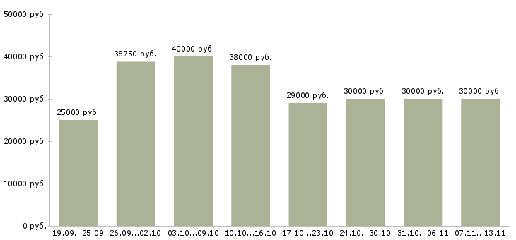 Вакансии «специалист по оплате труда»-Медиана зарплаты по вакансии «специалист по оплате труда» за 2 месяца