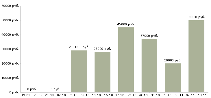 Вакансии «специалист по промышленной безопасности»-Медиана зарплаты по вакансии «специалист по промышленной безопасности» за 2 месяца