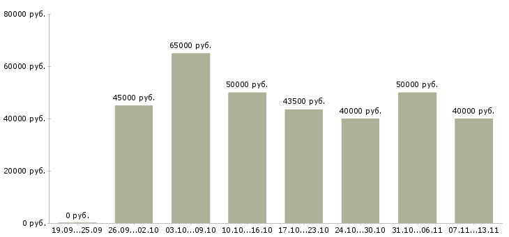 Вакансии «специалист по тестированию»-Медиана зарплаты по вакансии «специалист по тестированию» за 2 месяца