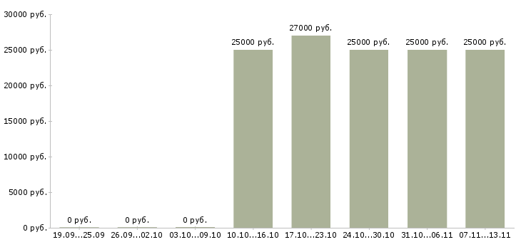 Вакансии «сторож на подработку»-Медиана зарплаты по вакансии «сторож на подработку» за 2 месяца