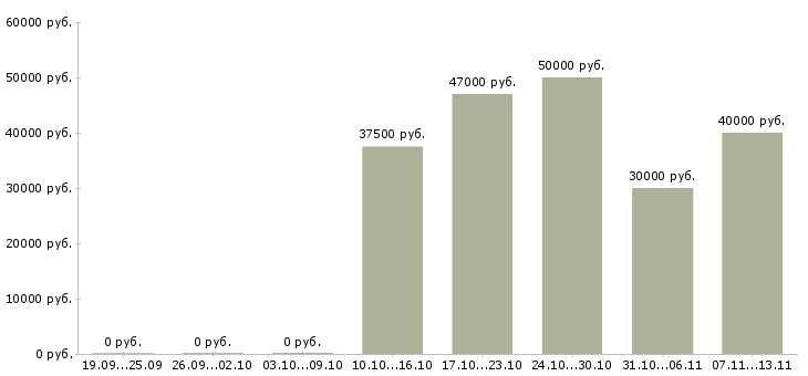 Вакансии «строитель отделочник»-Медиана зарплаты по вакансии «строитель отделочник» за 2 месяца