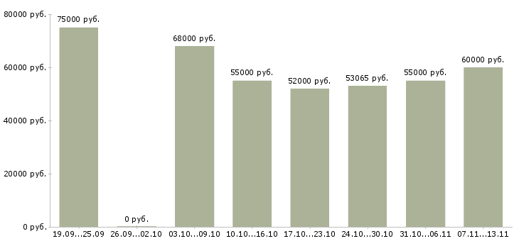 Вакансии «токарь расточник»-Медиана зарплаты по вакансии «токарь расточник» за 2 месяца