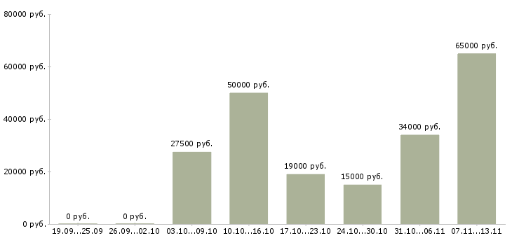 Вакансии «транспортировщик»-Медиана зарплаты по вакансии «транспортировщик» за 2 месяца