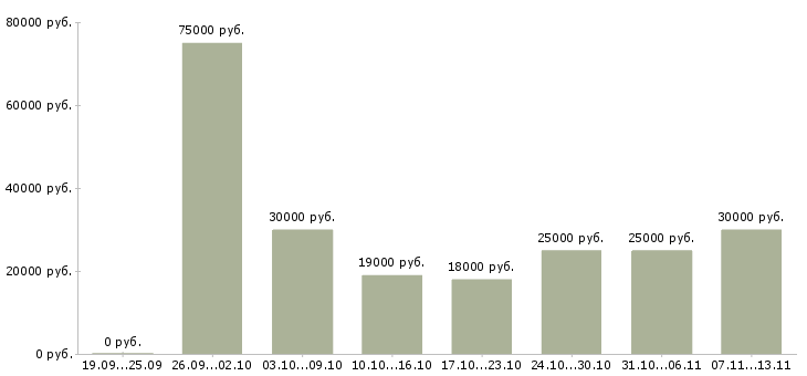 Вакансии «требуется диспетчер»-Медиана зарплаты по вакансии «требуется диспетчер» за 2 месяца