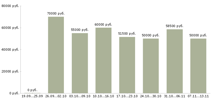 Вакансии «требуются каменщики»-Медиана зарплаты по вакансии «требуются каменщики» за 2 месяца
