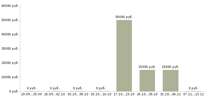 Вакансии «тренер по спортивной гимнастике»-Медиана зарплаты по вакансии «тренер по спортивной гимнастике» за 2 месяца