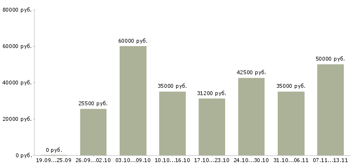 Вакансии «управляющий филиала»-Медиана зарплаты по вакансии «управляющий филиала» за 2 месяца
