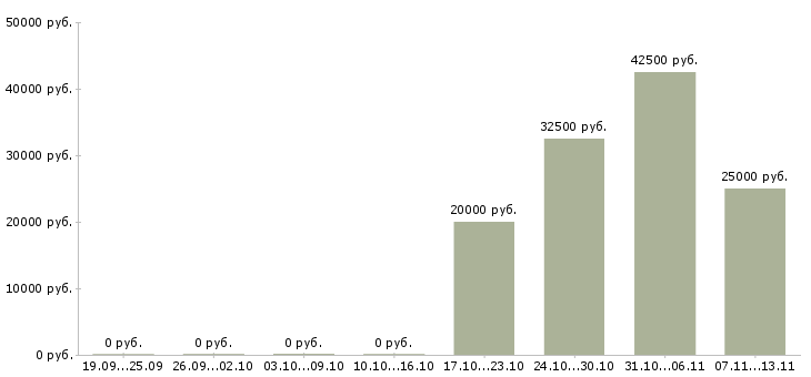 Вакансии «учитель по внеурочной деятельности»-Медиана зарплаты по вакансии «учитель по внеурочной деятельности» за 2 месяца