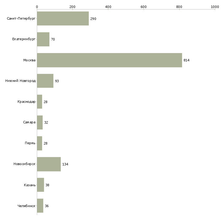 Найти работу web разработчик-Число вакансий «web разработчик» на сайте в городах Росcии