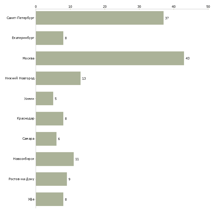Найти работу автослесарь по ремонту грузовых автомобилей-Число вакансий «автослесарь по ремонту грузовых автомобилей» на сайте в городах Росcии