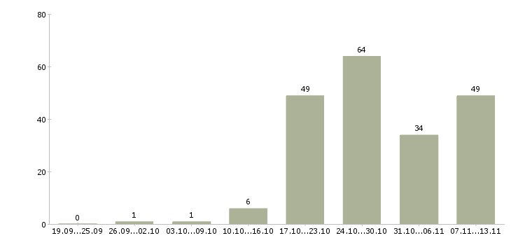 Работа «автослесарь по ремонту грузовых автомобилей»-Число вакансий «автослесарь по ремонту грузовых автомобилей» на сайте за 2 месяца